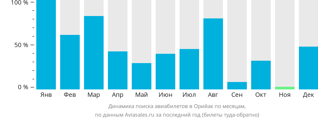 Динамика поиска авиабилетов в Орийак по месяцам