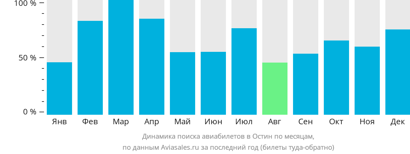 Динамика поиска авиабилетов в Остин по месяцам