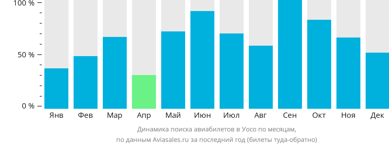 Динамика поиска авиабилетов в Уосо по месяцам