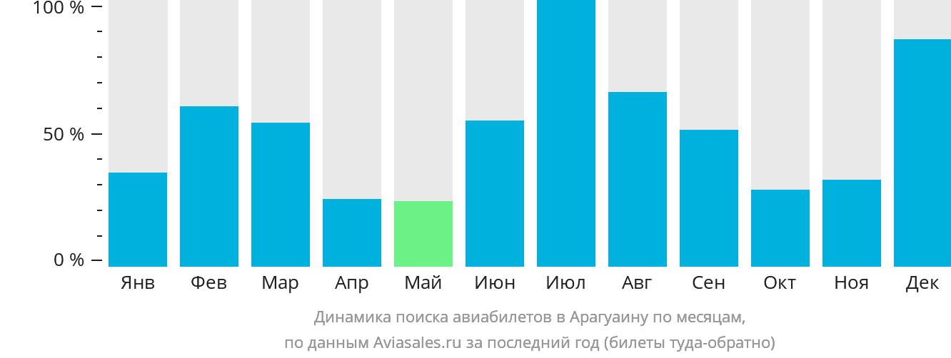 Динамика поиска авиабилетов в Арагуаину по месяцам