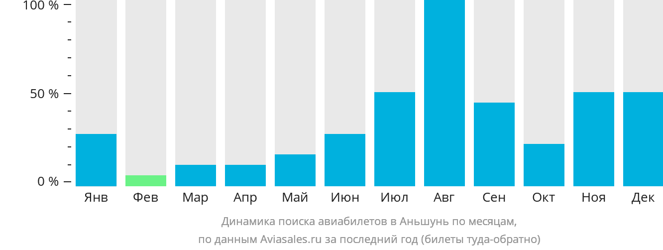 Динамика поиска авиабилетов в Аньшунь по месяцам