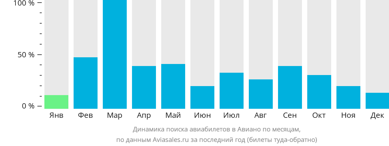 Динамика поиска авиабилетов в Авиано по месяцам