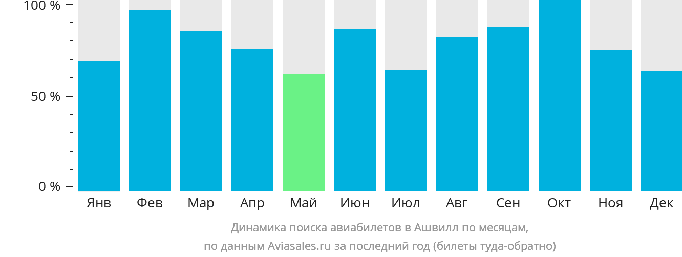 Динамика поиска авиабилетов в Ашвилл по месяцам