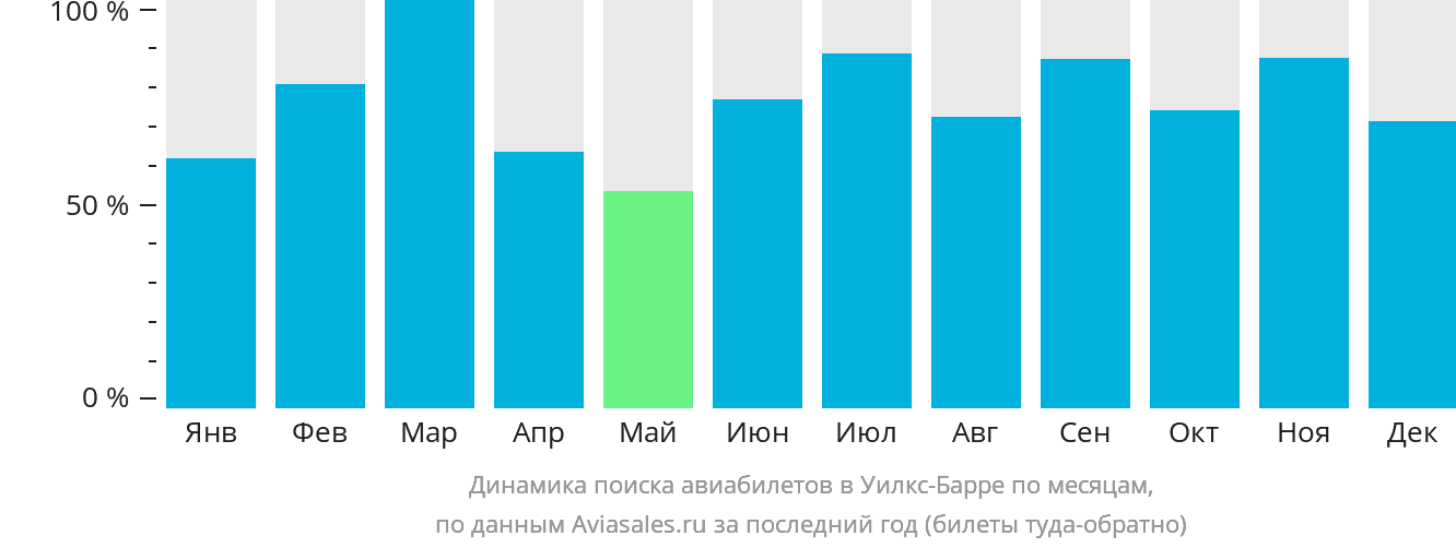 Динамика поиска авиабилетов в Уилкс-Барре по месяцам