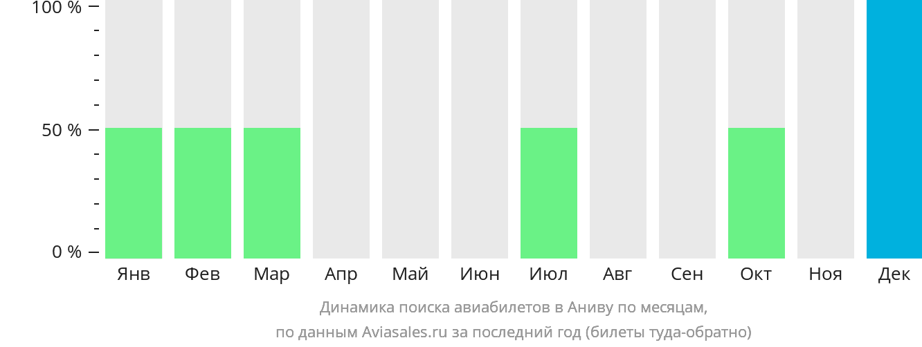 Динамика поиска авиабилетов в Аниву по месяцам