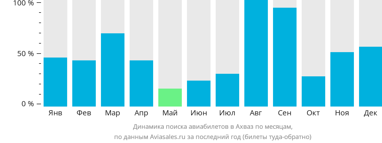 Динамика поиска авиабилетов в Ахваз по месяцам