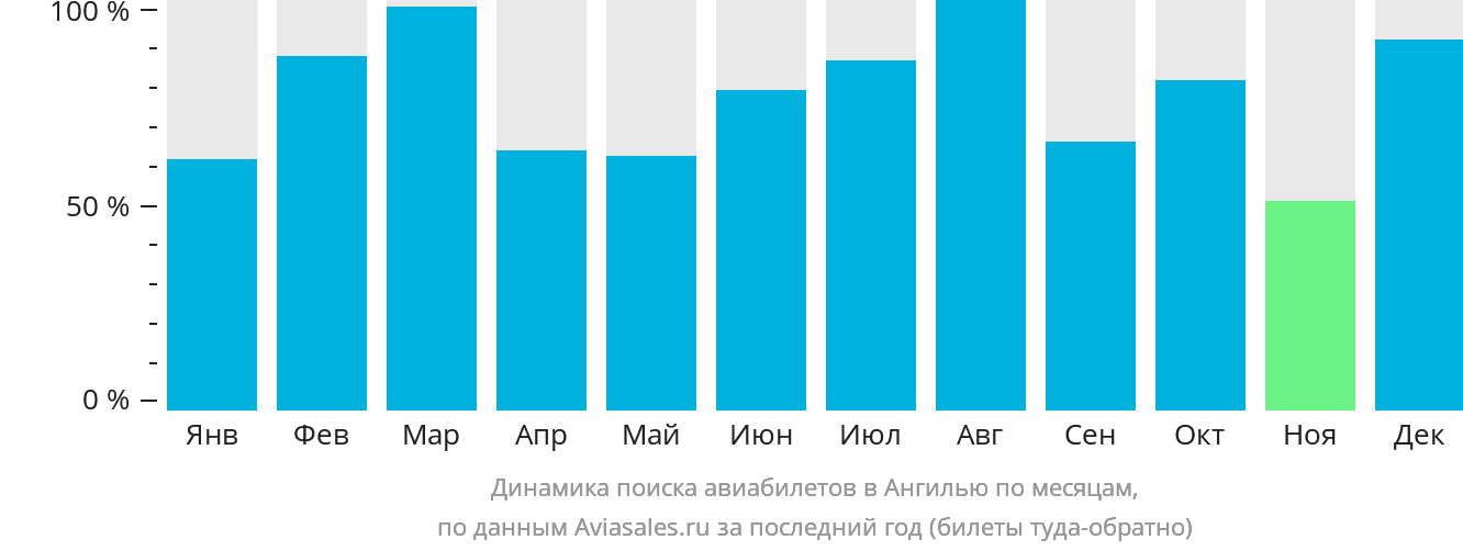 Динамика поиска авиабилетов в Валли по месяцам