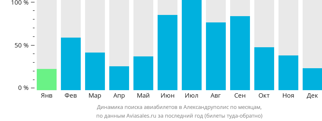 Динамика поиска авиабилетов в Александруполис по месяцам
