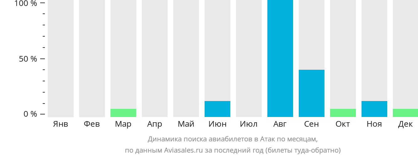 Динамика поиска авиабилетов в Атак по месяцам