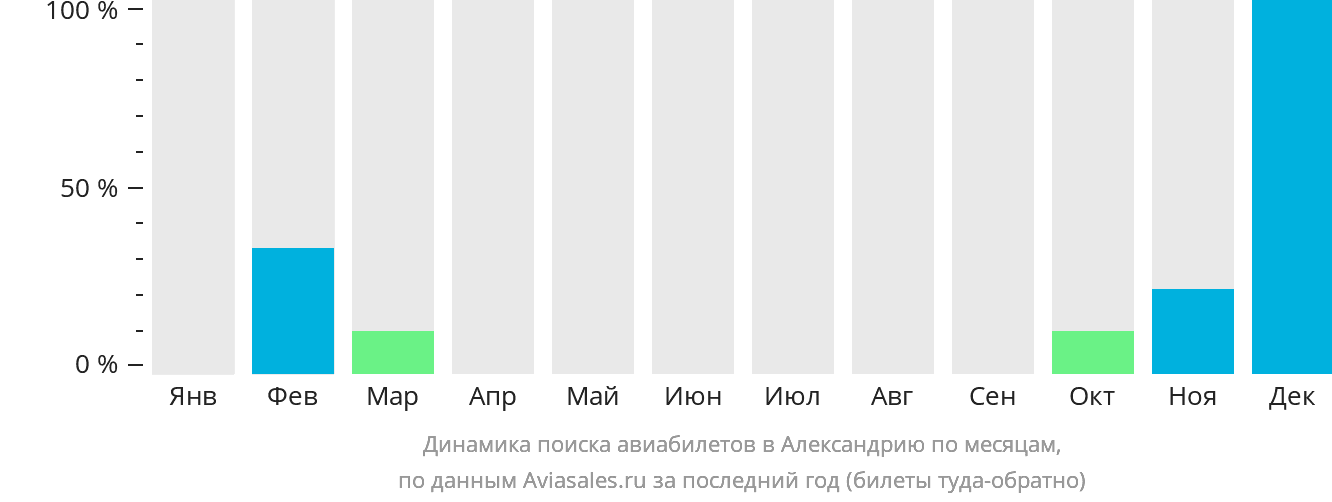 Динамика поиска авиабилетов в Александрия-Стейшн по месяцам