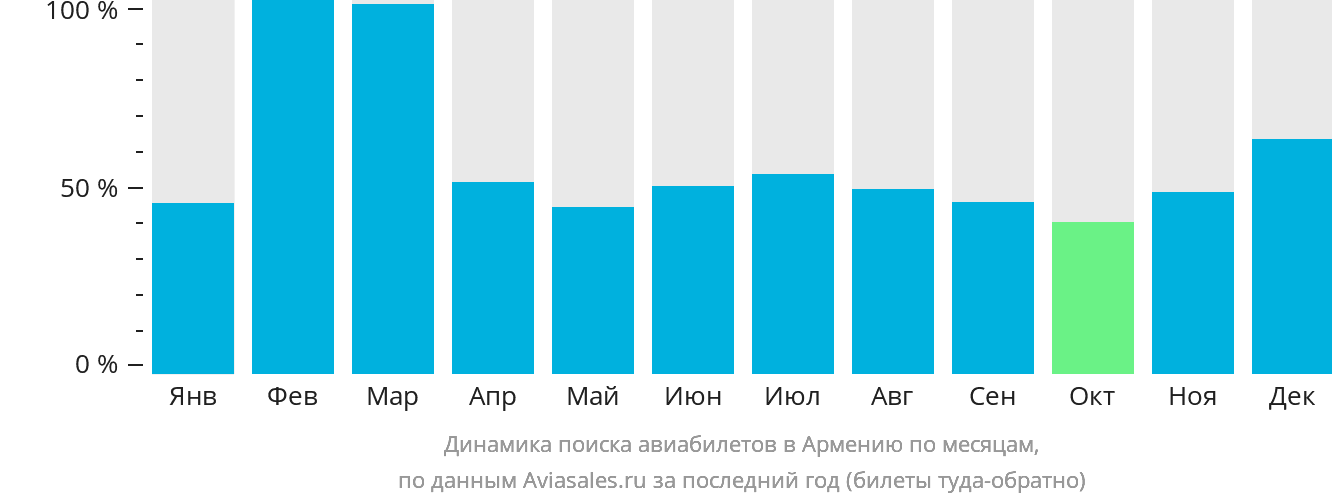 Динамика поиска авиабилетов в Армению по месяцам