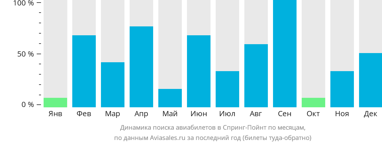 Динамика поиска авиабилетов в Спринг-Пойнт по месяцам