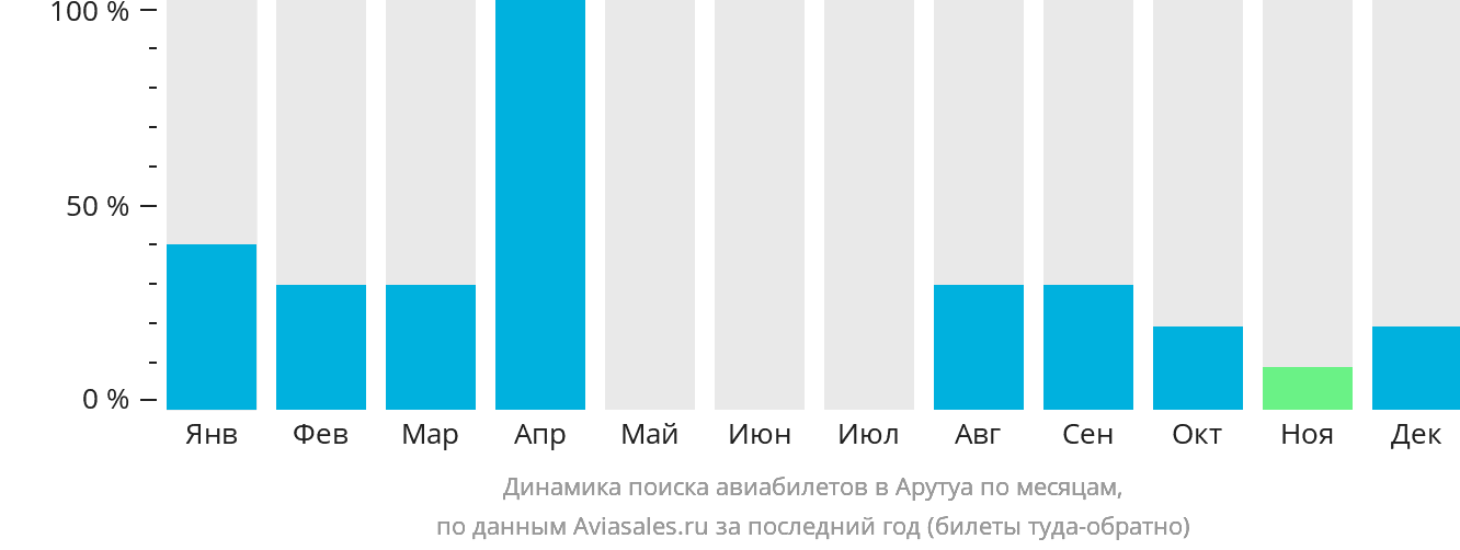 Динамика поиска авиабилетов в Арутуа по месяцам