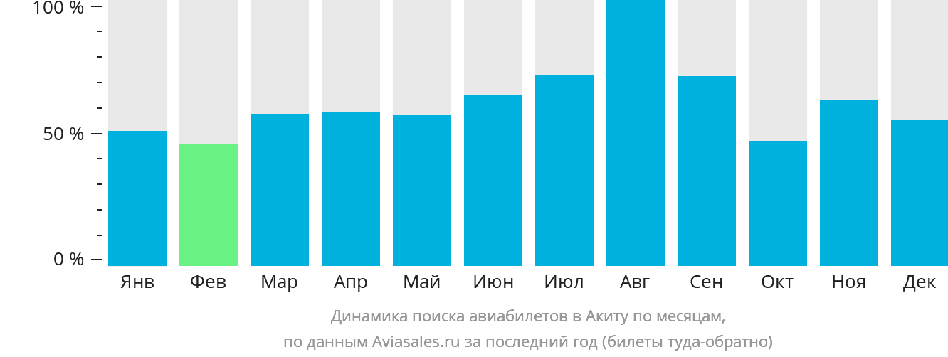 Динамика поиска авиабилетов в Акиту по месяцам