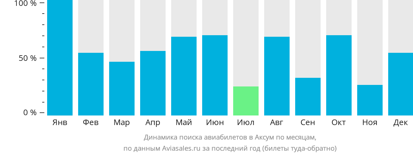 Динамика поиска авиабилетов в Аксум по месяцам