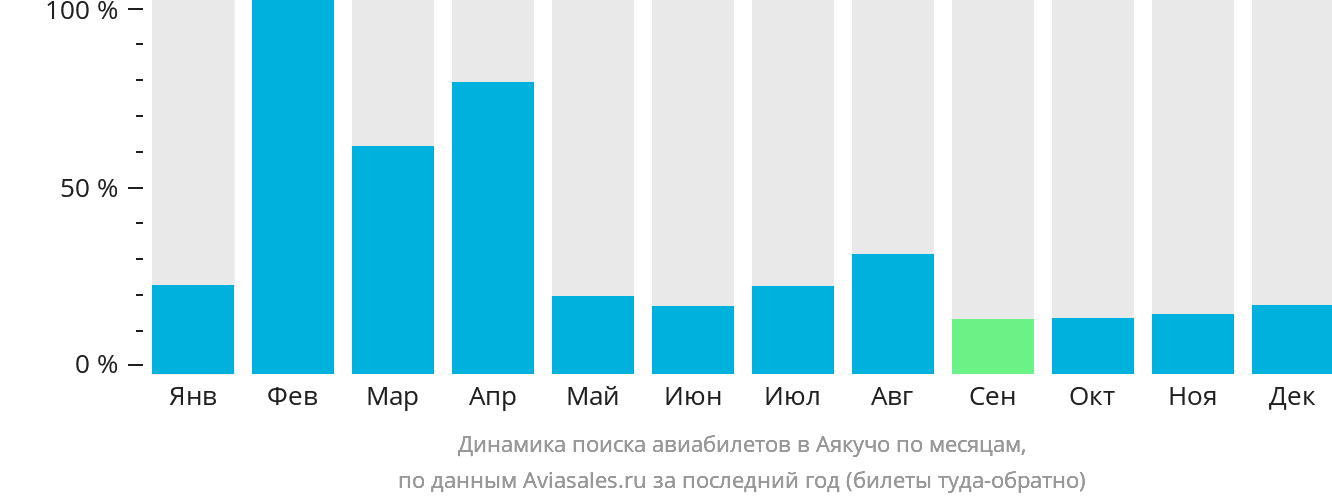 Динамика поиска авиабилетов в Аякучо по месяцам
