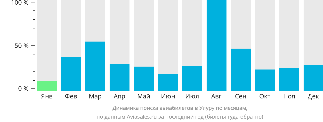 Динамика поиска авиабилетов в Улуру по месяцам