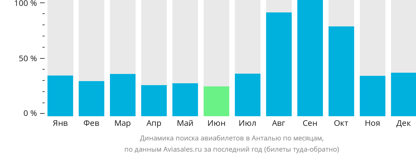 Динамика поиска авиабилетов в Анталью по месяцам