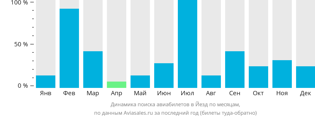 Динамика поиска авиабилетов в Йезд по месяцам