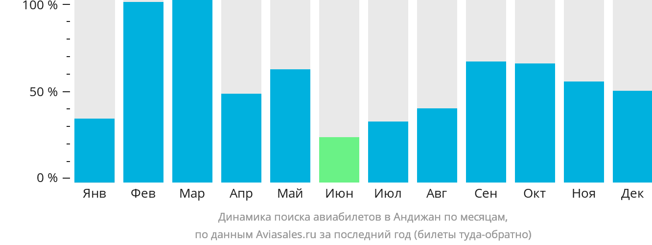 Динамика поиска авиабилетов в Андижан по месяцам
