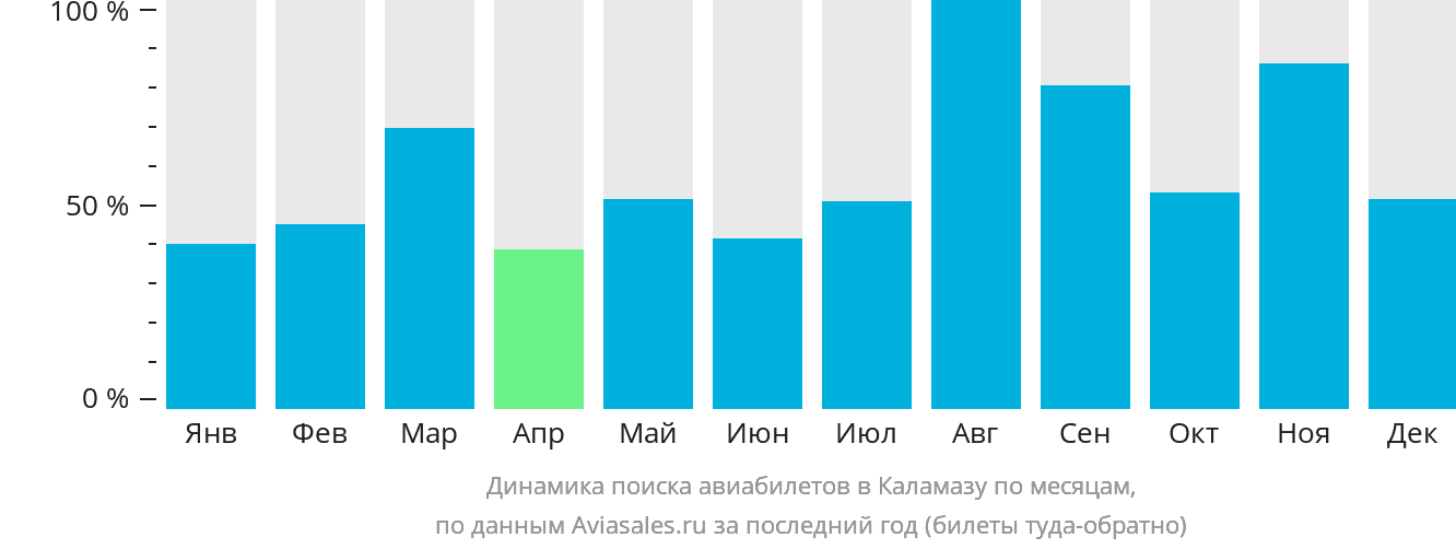 Динамика поиска авиабилетов в Каламазу по месяцам