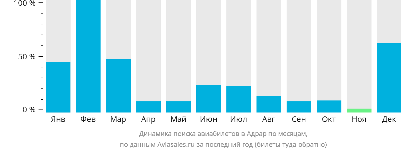 Динамика поиска авиабилетов в Адрар по месяцам