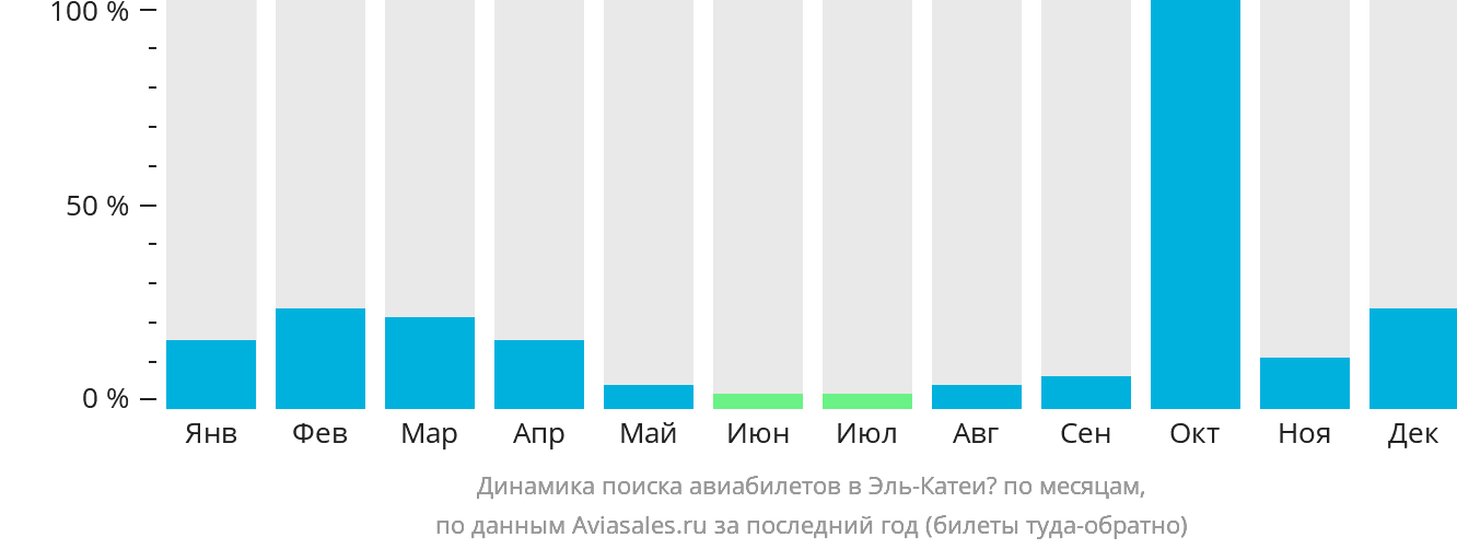 Динамика поиска авиабилетов в Эль-Катей по месяцам
