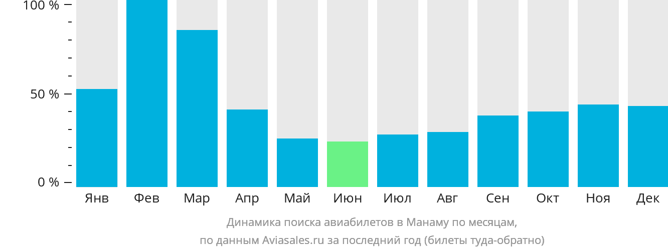 Динамика поиска авиабилетов в Манаму по месяцам