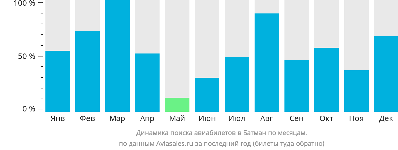 Динамика поиска авиабилетов в Батман по месяцам