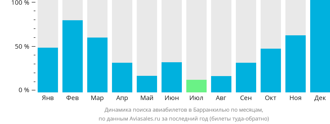 Динамика поиска авиабилетов в Барранкилью по месяцам