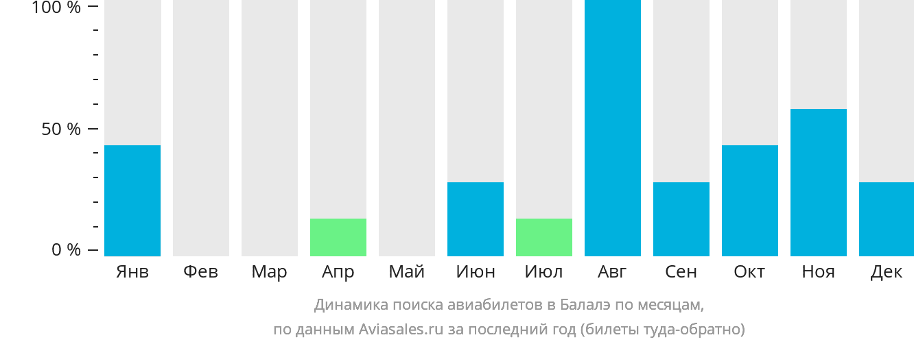 Динамика поиска авиабилетов в Балалэ по месяцам