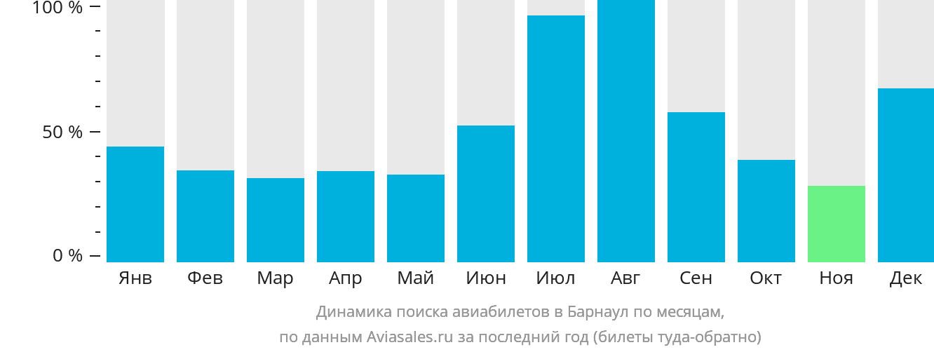 Динамика поиска авиабилетов в Барнаул по месяцам