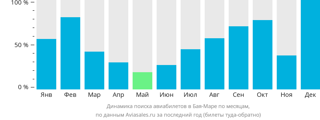 Динамика поиска авиабилетов в Бая-Маре по месяцам