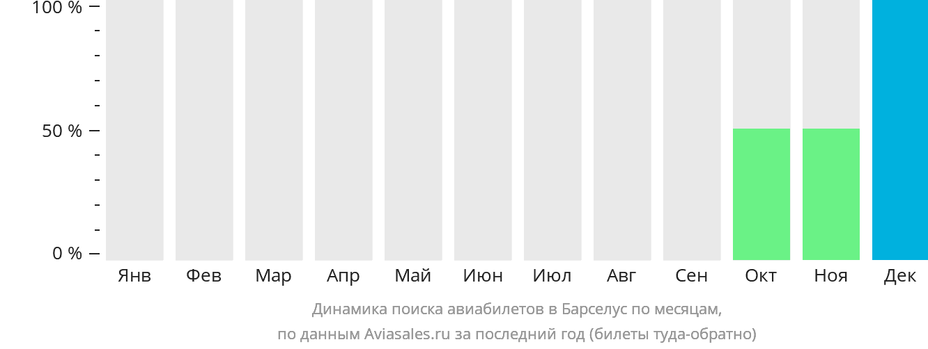 Динамика поиска авиабилетов в Барселус по месяцам
