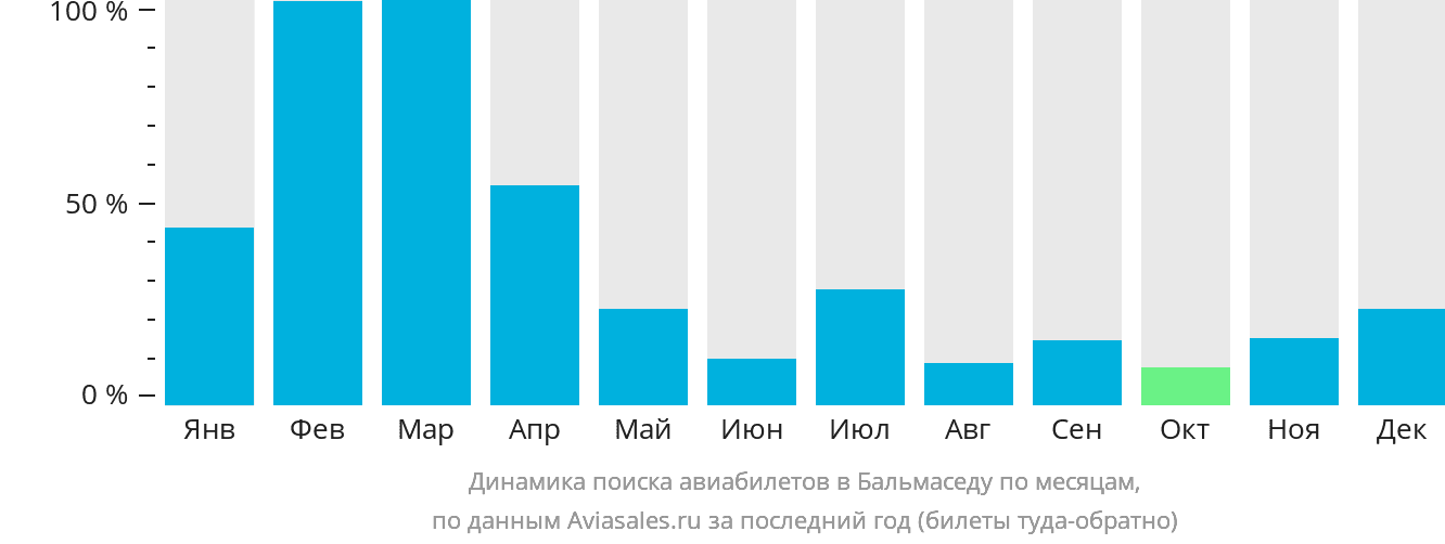 Динамика поиска авиабилетов в Бальмаседу по месяцам