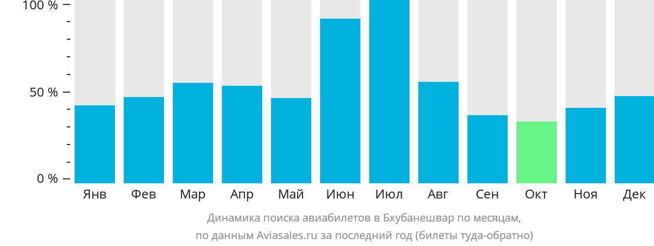 Динамика поиска авиабилетов в Бхубанешвар по месяцам
