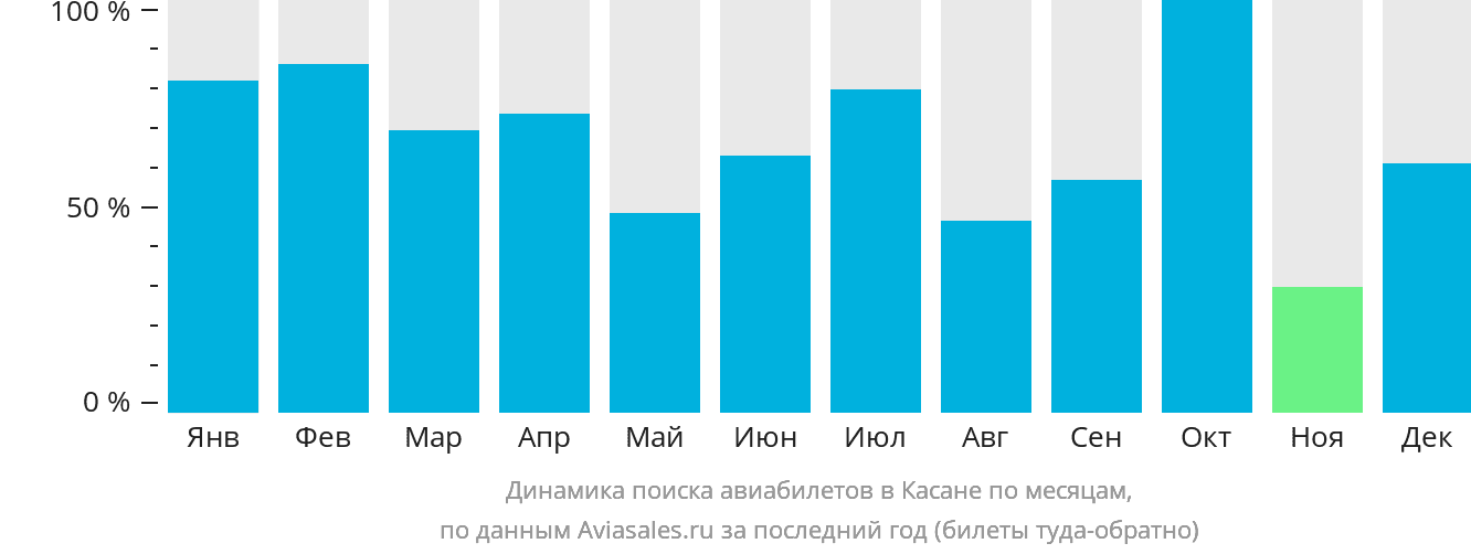 Динамика поиска авиабилетов в Касане по месяцам