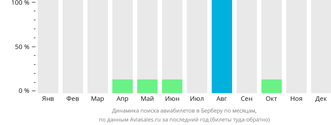 Динамика поиска авиабилетов в Берберу по месяцам