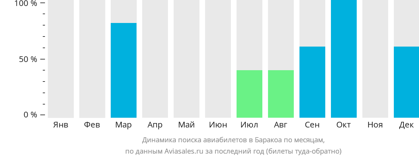Динамика поиска авиабилетов в Баракоа по месяцам