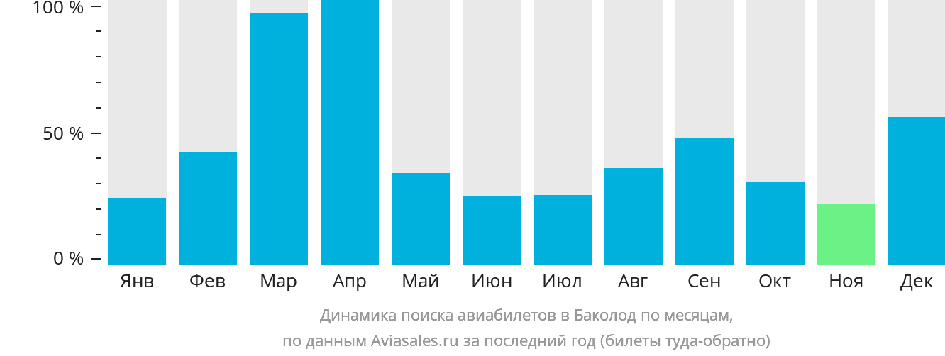 Динамика поиска авиабилетов в Баколод по месяцам
