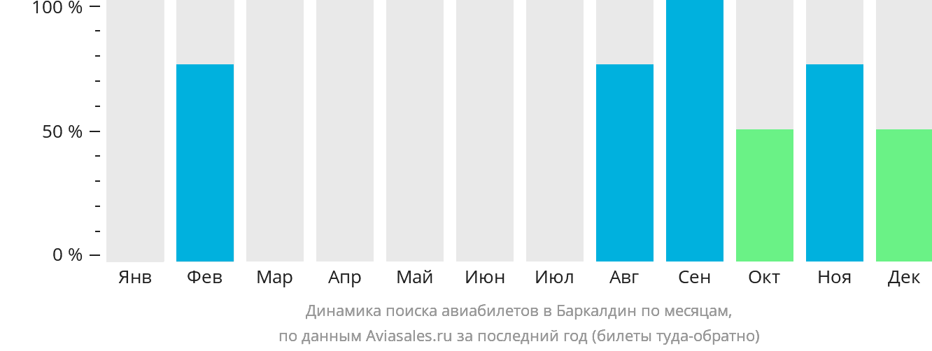 Динамика поиска авиабилетов в Баркалдин по месяцам