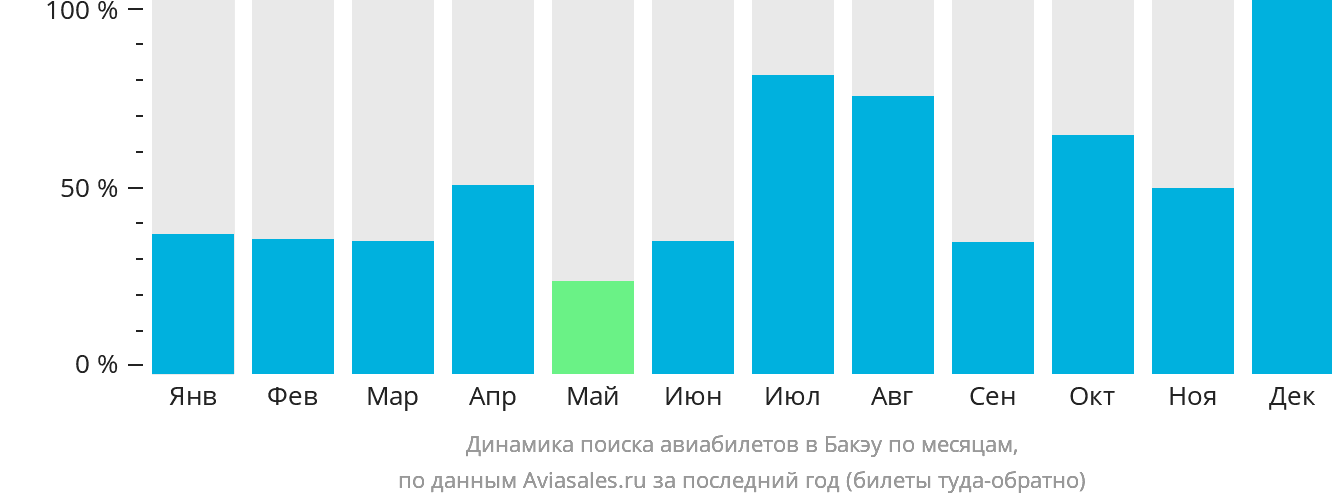 Динамика поиска авиабилетов в Бакэу по месяцам
