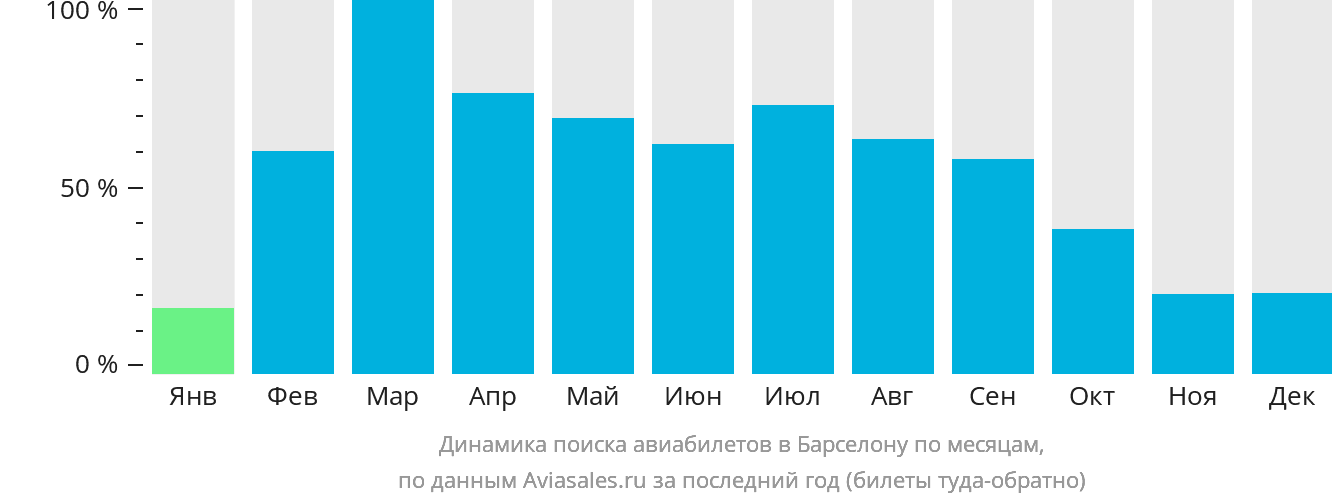 Динамика поиска авиабилетов в Барселону по месяцам
