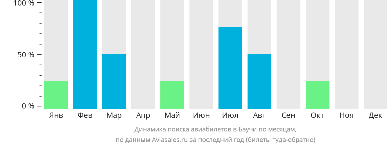 Динамика поиска авиабилетов в Баучи по месяцам