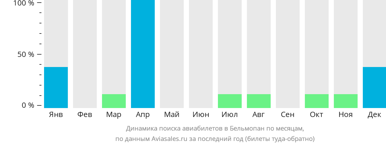 Динамика поиска авиабилетов в Бельмопан по месяцам