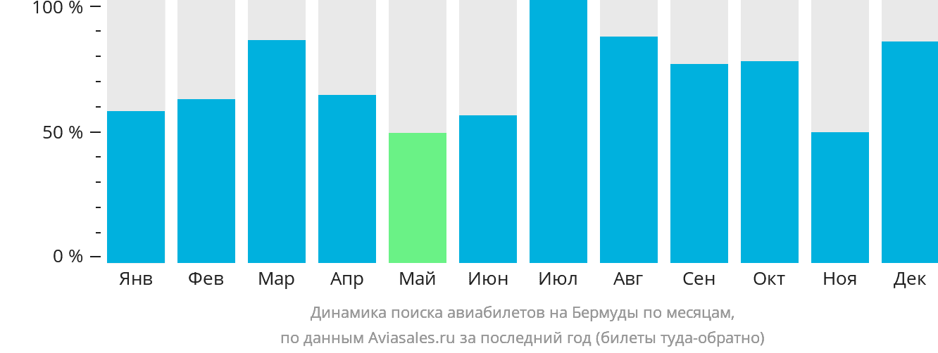 Динамика поиска авиабилетов в Гамильтон по месяцам