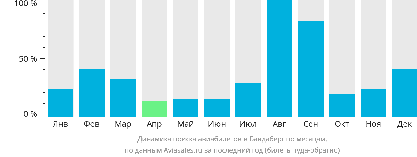 Динамика поиска авиабилетов в Бандаберг по месяцам