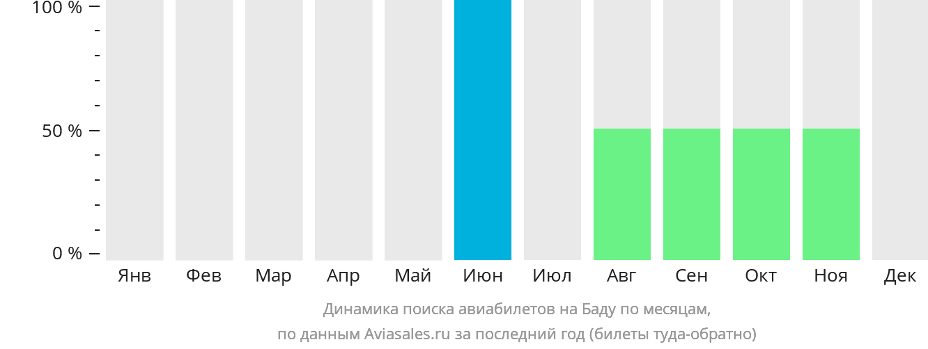 Динамика поиска авиабилетов на Баду по месяцам