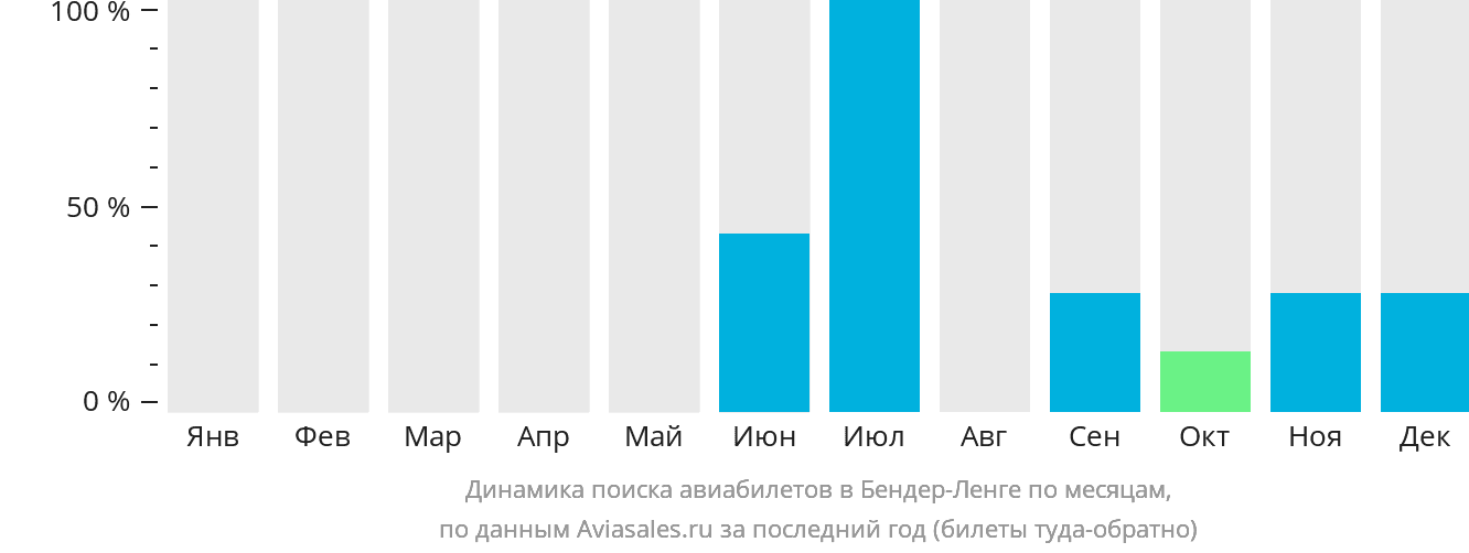 Динамика поиска авиабилетов в Бендер-Ленге по месяцам