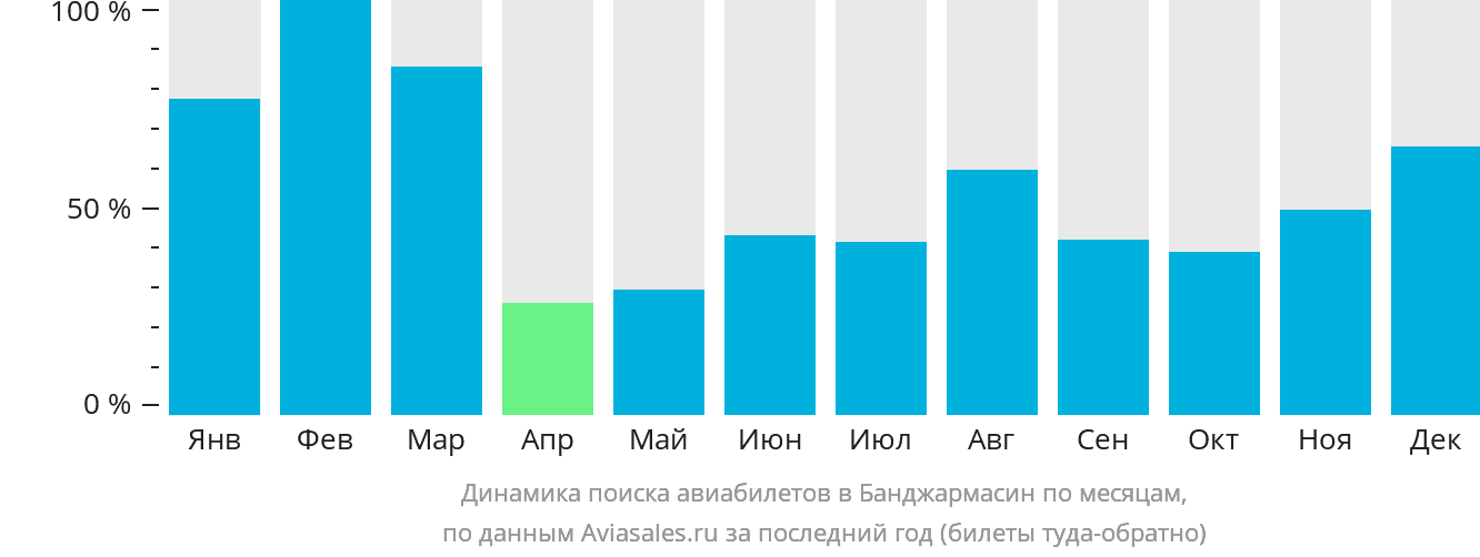 Динамика поиска авиабилетов в Банджармасин по месяцам